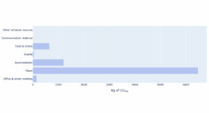 Graph showing CO2 source emissions by group - image provided by Future Oceans Lab, University of Vigo.