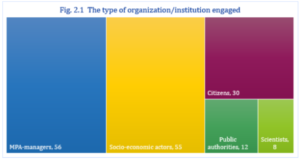 Graphic portraying the type of stakeholders engaged in Brijuni National Park´s participatory process.