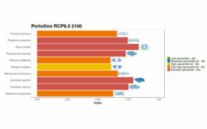 Graphic showing the results of the species vulnerability assessment in Portofino MPA - Image ceaded by Lorenzo Merotto